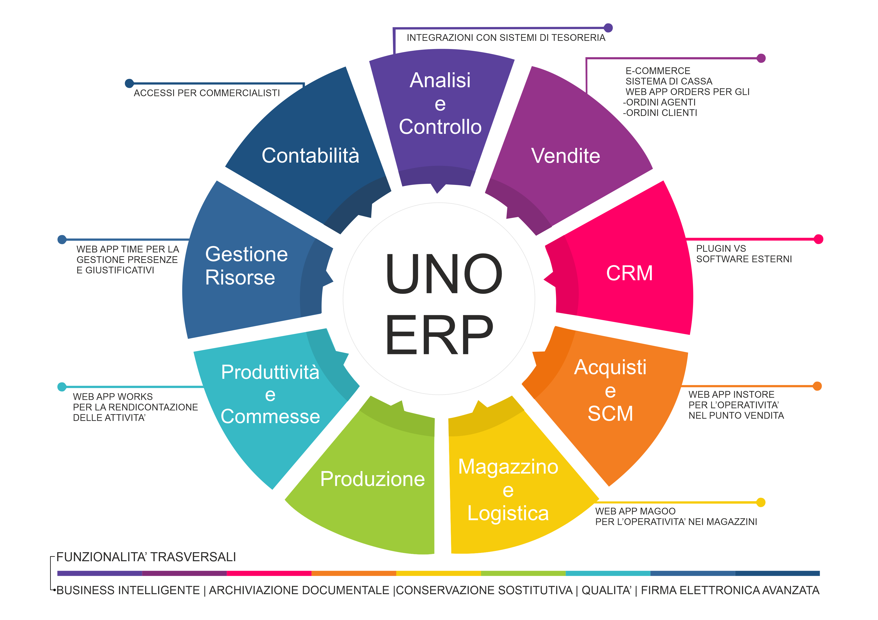 grafico funzionalità